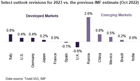 Select outlook revisions for 2023 vs. the previous IMF estimates (Oct. 2022) The chart compares developed markets of Italy (0.8%), U.S. (0.4%), Germany (0.4%), Japan (0.2%), France (0%), Spain (-0.1%), and the U.K. (-0.6%) and Emerging markets of Russia (2.6%), China (0.8%), Mexico (0.5%), Brazil (0.2%) and India (0%)